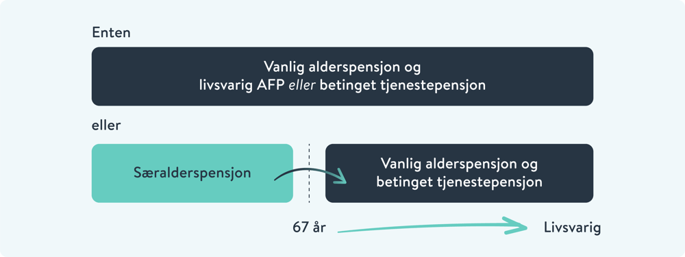 Figur som viser at om du ønsker å ta ut pensjon før 67 år, så kan du velge mellom særalderspensjon eller vanlig alderspensjon (+ et evt. særalderspåslag). Etter at du fyller 67 år vil du få utbetalt vanlig alderspensjon (+ et evt. særalderspåslag) uavhengig av hvilken pensjonstype du hadde før 67 år.