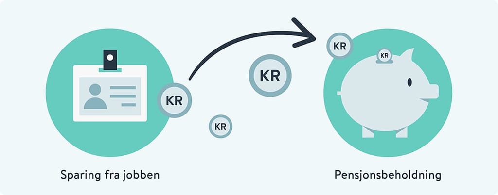 figur som illustrerer at arbeidsgiver setter av penger til en pensjonsbeholdning