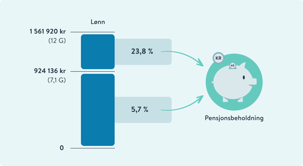 Figur som illustrerer opptjeningssatsene som gjelder ansatte p&aring; Oslo Konserthus, Oslo Produksjon &amp; Tjenester, Ruter AS, Sporveien AS, Sporveien Trikken AS, Sporveien T-banen AS eller Sporveien Vognmateriell AS