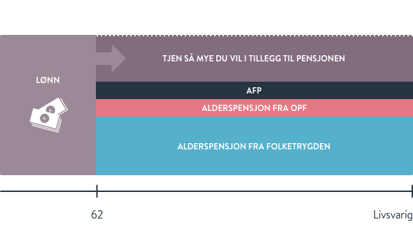 Ilustrasjon som viser ny AFP-modell slik som er beskrevet i teksten